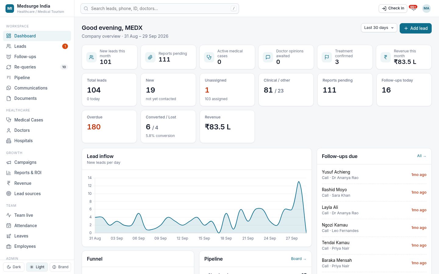 LeadWings 360 dashboard with lead inflow, funnel, pipeline and team performance